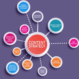 Content Marketing Strategy