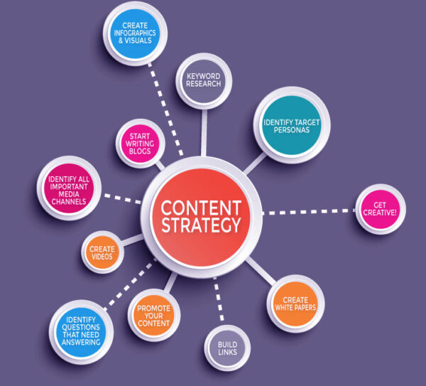 Content Marketing Strategy 2025